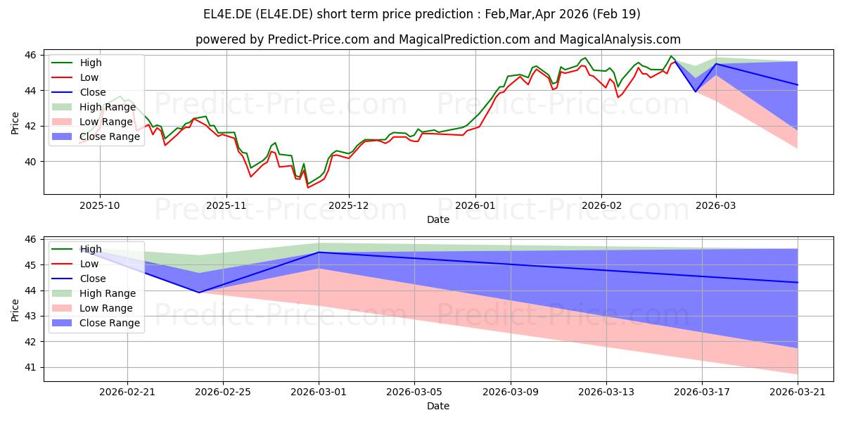 Maximale en minimale DK STOXX EUR.STR.STY.C.40 korte termijn prijsvoorspelling voor Mar,Apr,May 2026