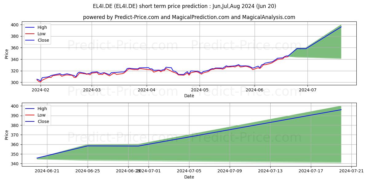 Maximum and minimum DK MSCI USA LC short-term price forecast for Jul,Aug,Sep 2024