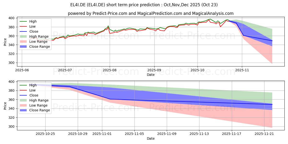 Maximum and minimum DK MSCI USA LC short-term price forecast for Nov,Dec,Jan 2026
