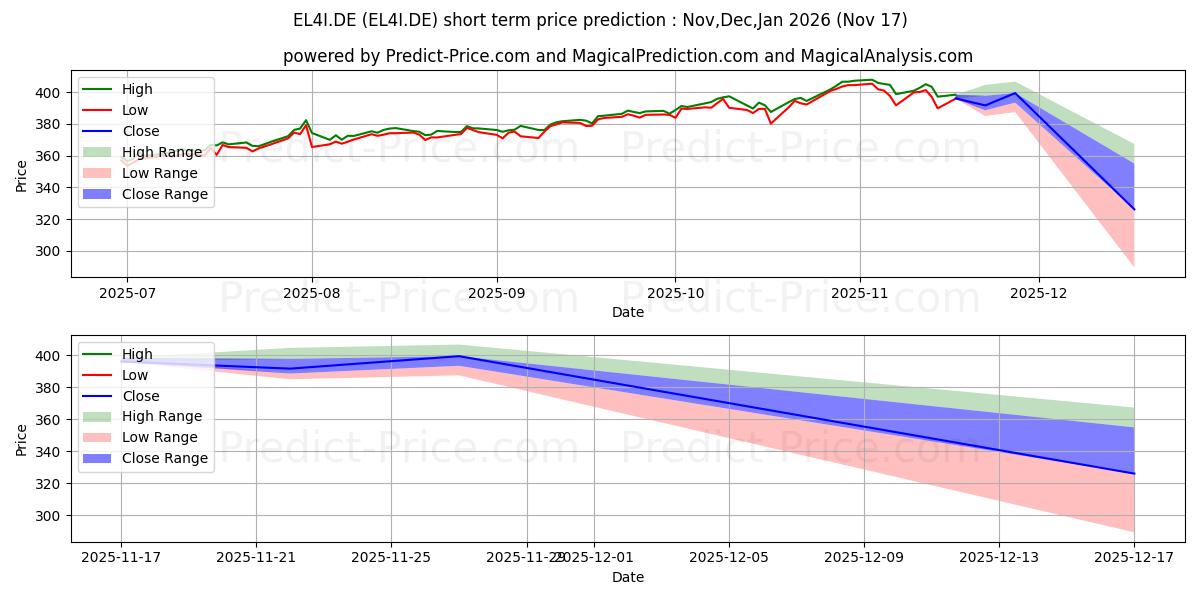 Maximum and minimum DK MSCI USA LC short-term price forecast for Dec,Jan,Feb 2026