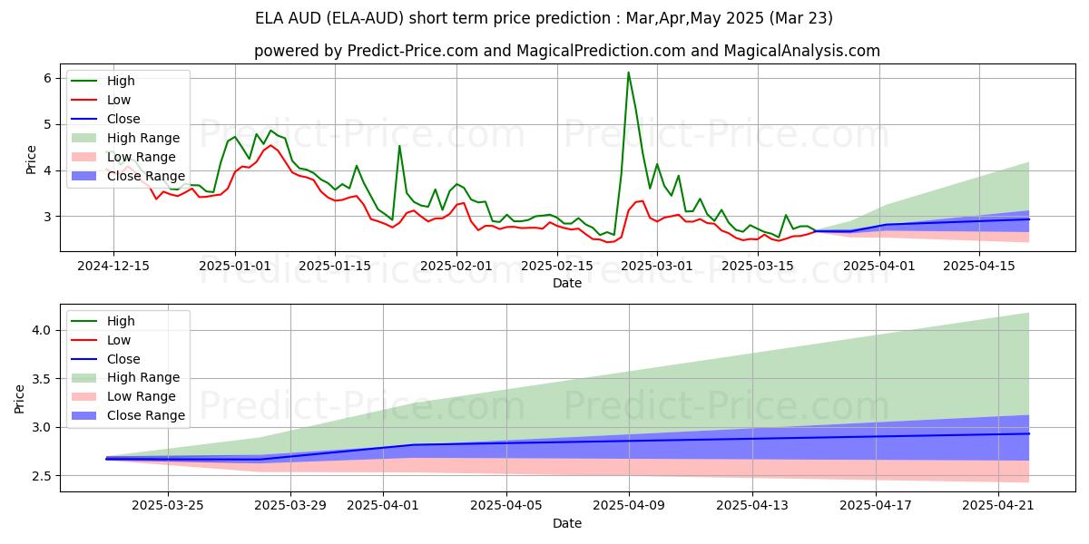حداکثر و حداقل پیش‌بینی قیمت کوتاه مدت Elastos AUD برای Apr,May,Jun 2025