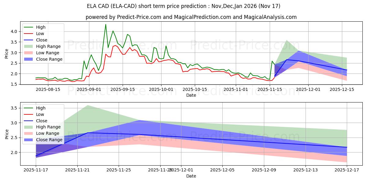حداکثر و حداقل پیش‌بینی قیمت کوتاه مدت Elastos CAD برای Dec,Jan,Feb 2026
