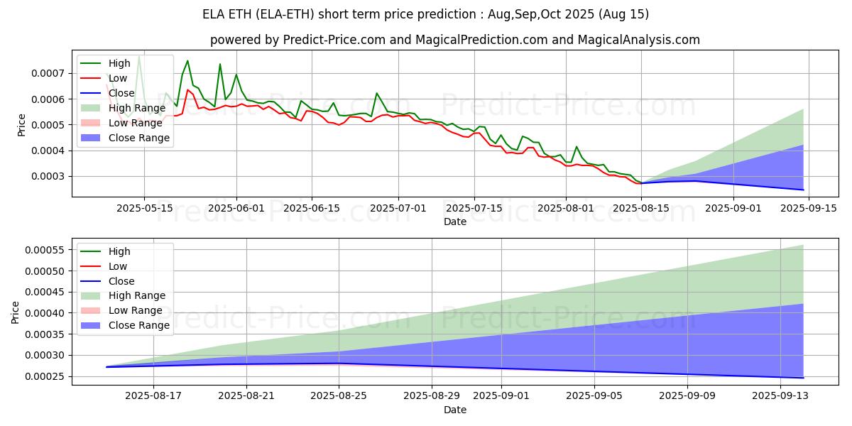 Prévision du prix à court terme maximum et minimum pour Elastos ETH