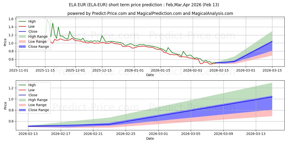 Maksimale og minimale prisforudsigelser på kort sigt for Elastos EUR