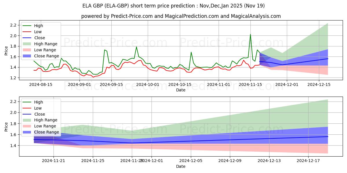 Maximum and minimum Elastos GBP short-term price forecast for Dec,Jan,Feb 2025