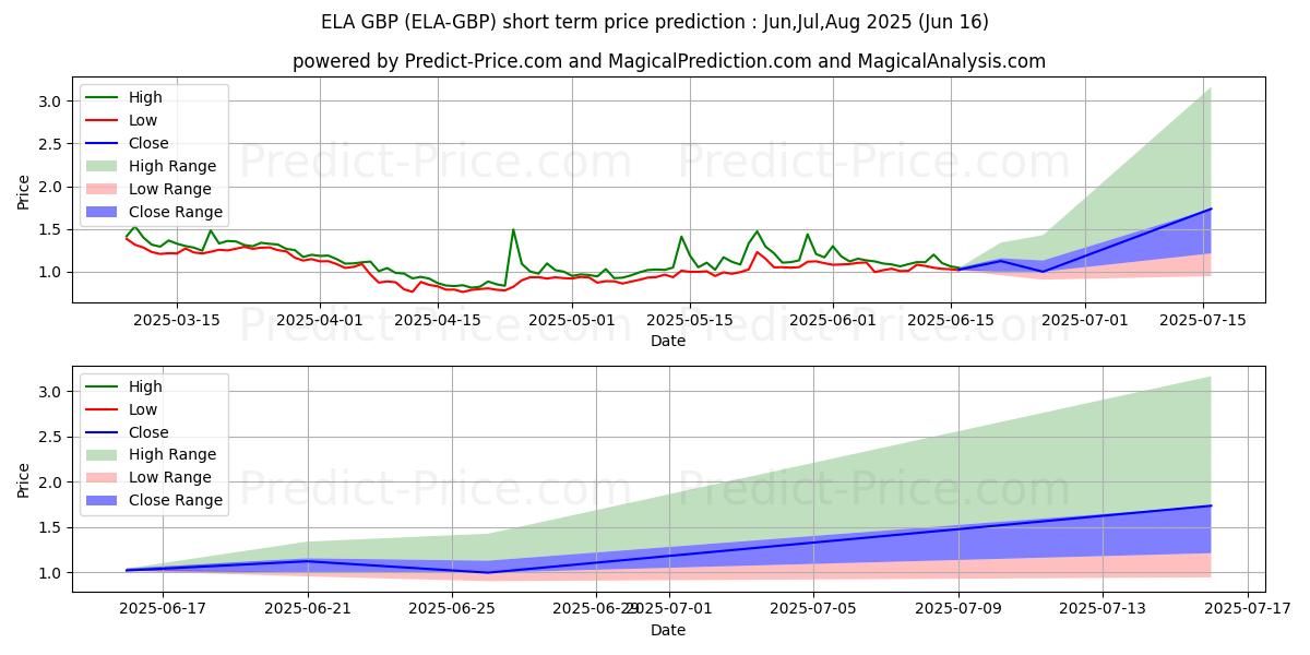Maximum and minimum Elastos GBP short-term price forecast for Jul,Aug,Sep 2025