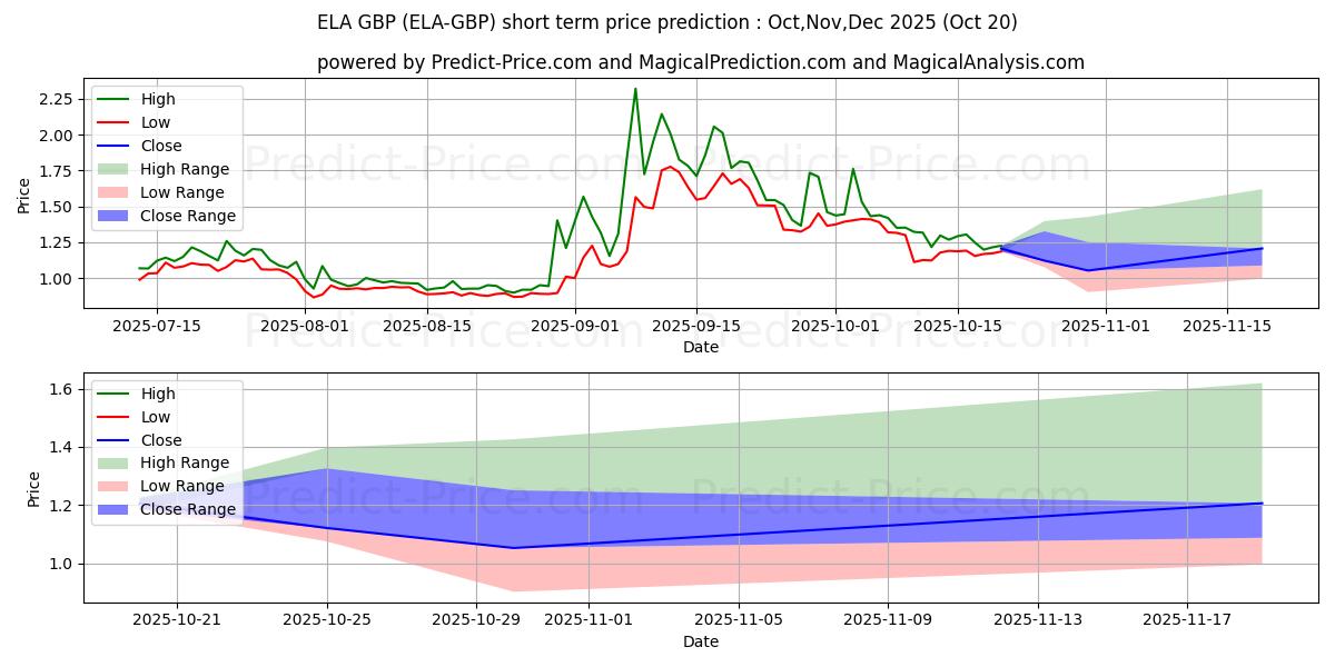 Maksimale og minimale prisforudsigelser på kort sigt for Elastos GBP