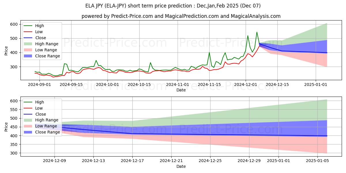 حداکثر و حداقل پیش‌بینی قیمت کوتاه مدت Elastos JPY برای Dec,Jan,Feb 2025