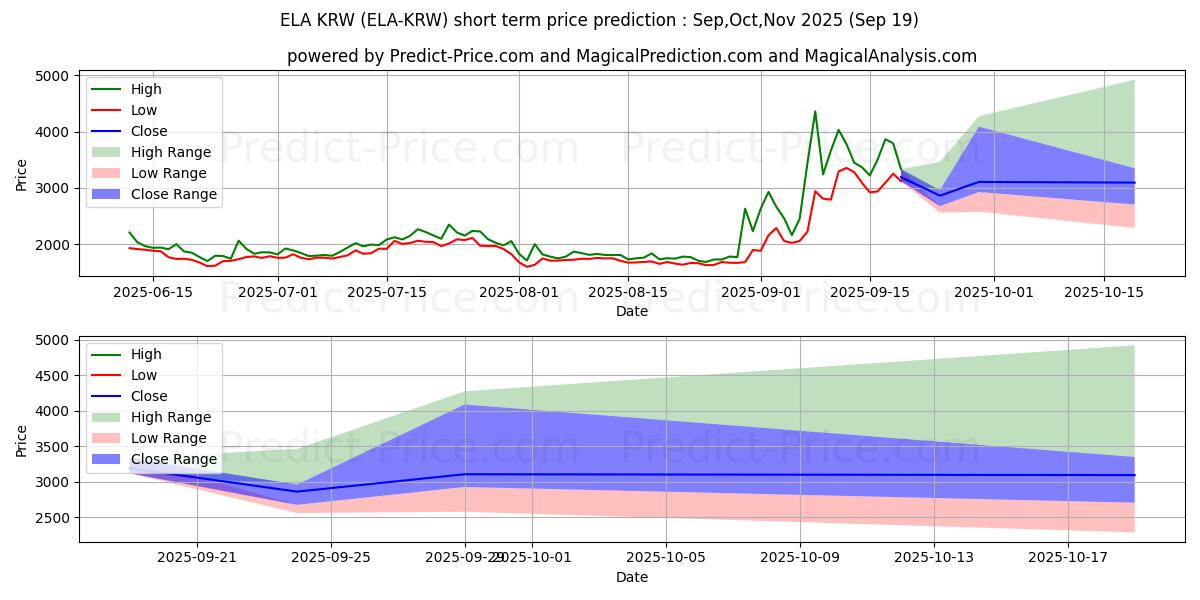 最大和最小的Elastos KRW短期价格预测为Oct,Nov,Dec 2025