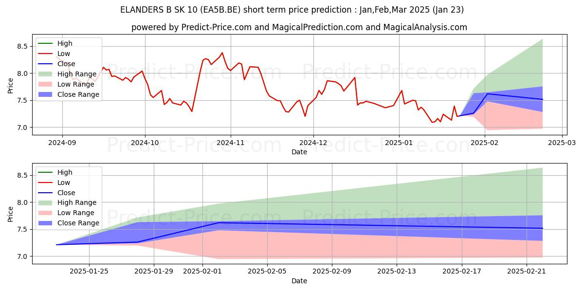 Previsione del prezzo massimo e minimo a breve termine per ELANDERS B  SK 10