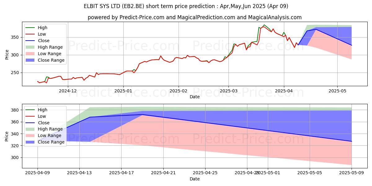حداکثر و حداقل پیش‌بینی قیمت کوتاه مدت ELBIT SYS LTD برای Apr,May,Jun 2025