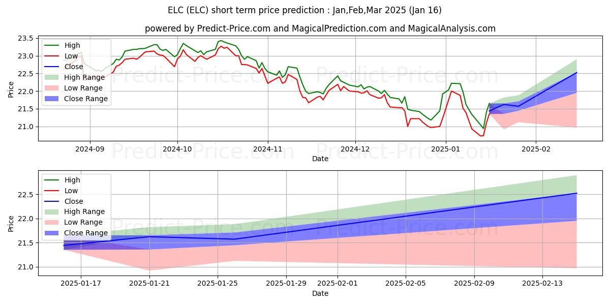 Максимальный и минимальный краткосрочный прогноз цены Entergy Louisiana, Inc. Collate для Feb,Mar,Apr 2025