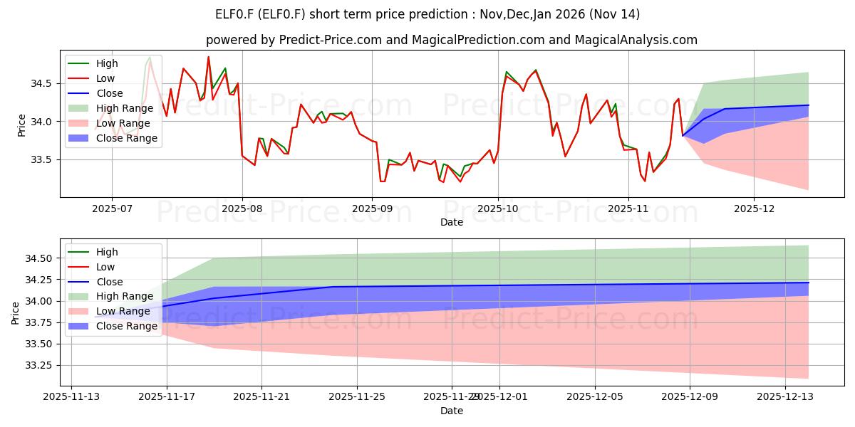 Pronóstico de precio a corto plazo máximo y mínimo de DK DAX EX FINANCIALS 30 para Dec,Jan,Feb 2026