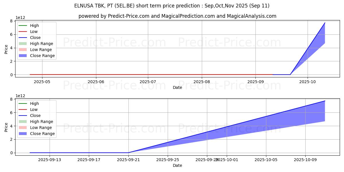 Pronóstico de precio a corto plazo máximo y mínimo de ELNUSA TBK, PT para Oct,Nov,Dec 2025