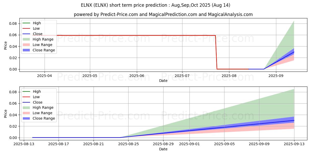 Maximale en minimale ELINX CORP korte termijn prijsvoorspelling voor Sep,Oct,Nov 2025