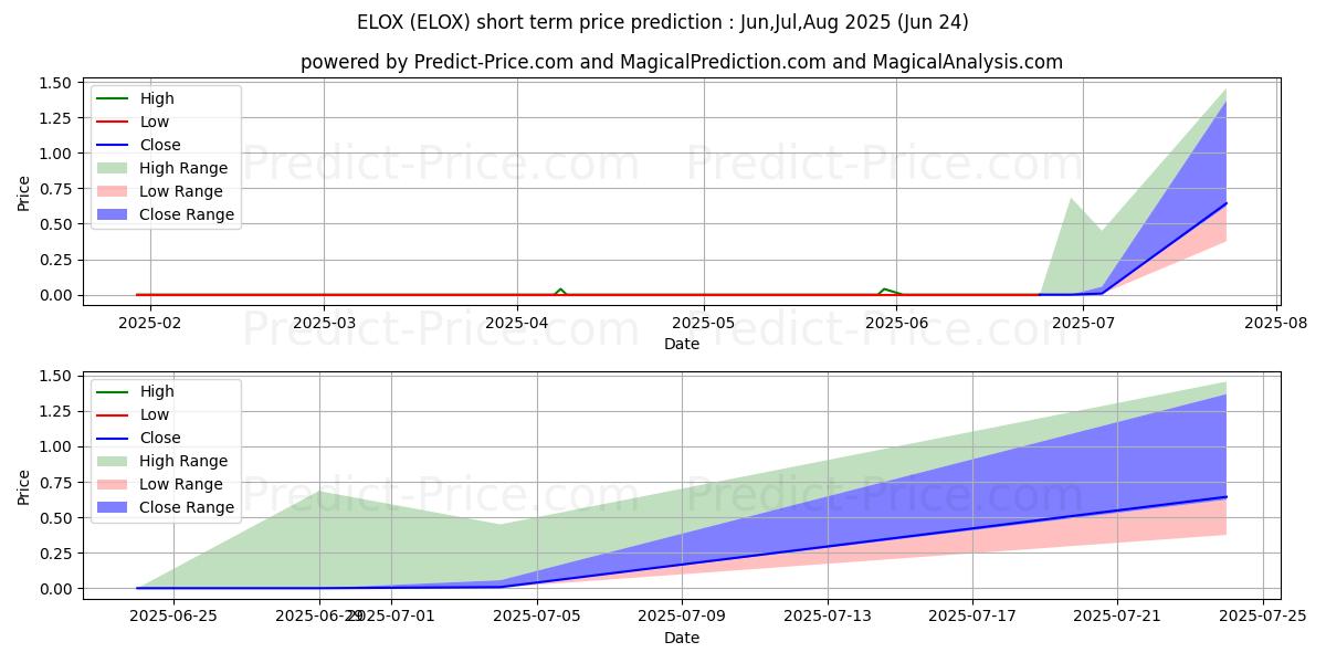 Prévision du prix à court terme maximum et minimum pour Eloxx Pharmaceuticals, Inc.