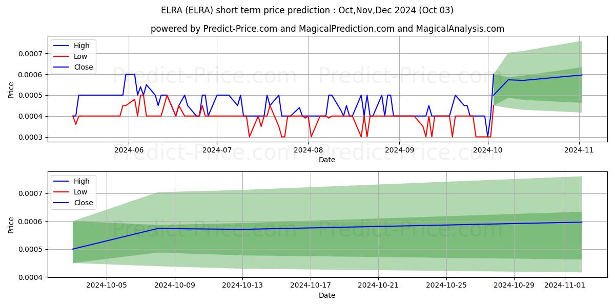 Максимальный и минимальный краткосрочный прогноз цены ELRAY RESOURCES INC для Oct,Nov,Dec 2024