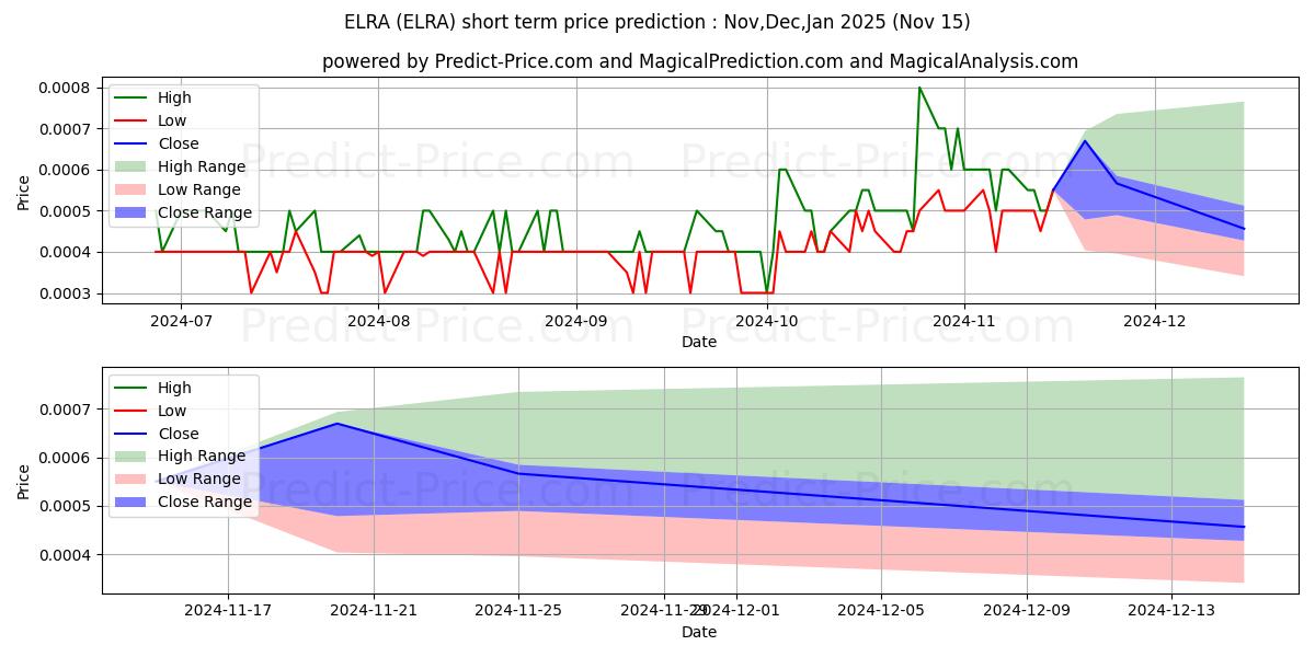 Maximum and minimum ELRAY RESOURCES INC short-term price forecast for Dec,Jan,Feb 2025