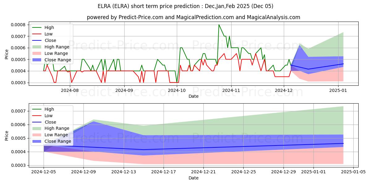 Maximum and minimum ELRAY RESOURCES INC short-term price forecast for Dec,Jan,Feb 2025