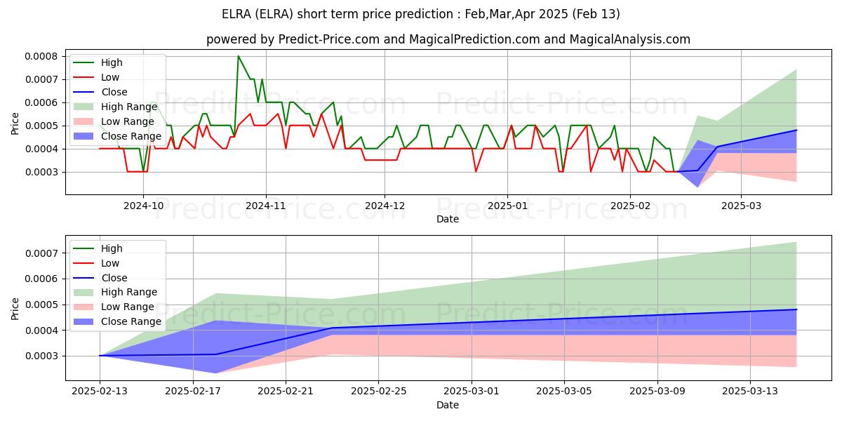 Maximum and minimum ELRAY RESOURCES INC short-term price forecast for Feb,Mar,Apr 2025