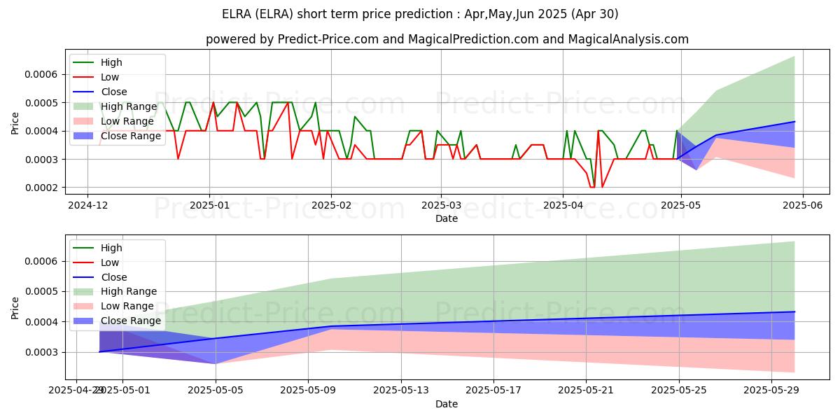 Maximum and minimum ELRAY RESOURCES INC short-term price forecast for May,Jun,Jul 2025