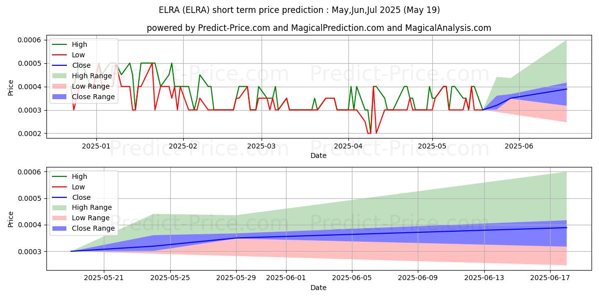 Maximum and minimum ELRAY RESOURCES INC short-term price forecast for Jun,Jul,Aug 2025