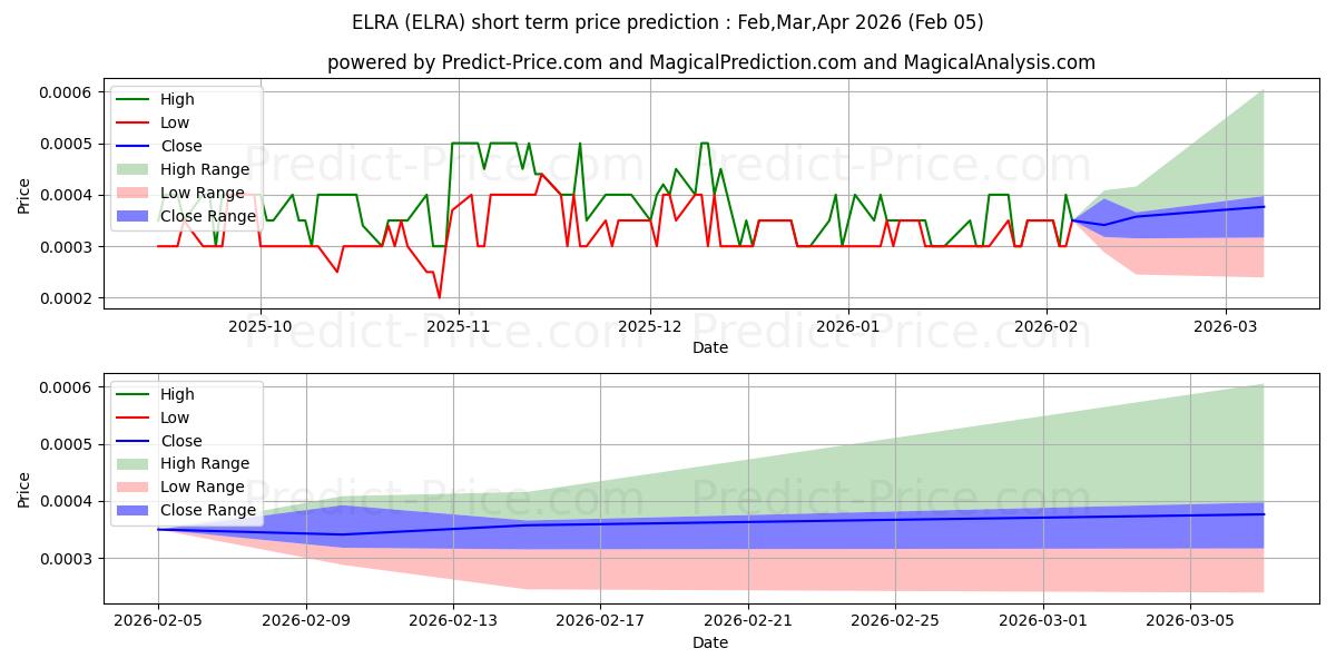 最大和最小的ELRAY RESOURCES INC短期价格预测为Feb,Mar,Apr 2026