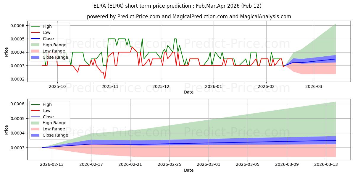 Maximum and minimum ELRAY RESOURCES INC short-term price forecast for Mar,Apr,May 2026