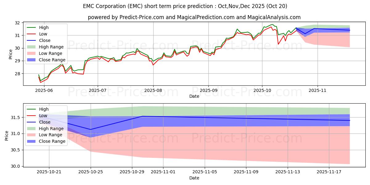 حداکثر و حداقل پیش‌بینی قیمت کوتاه مدت 11847908 برای Nov,Dec,Jan 2026