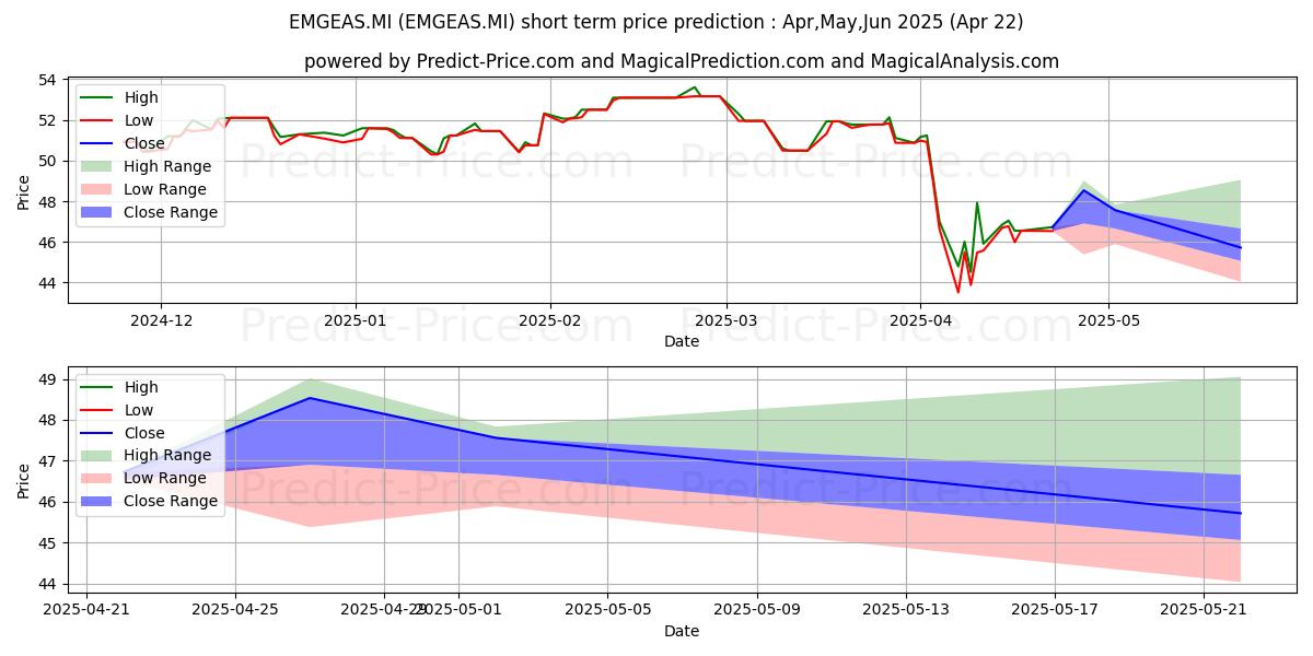 Maximum and minimum UBS MSCI EMERG MKTS SF UCITS ET short-term price forecast for May,Jun,Jul 2025