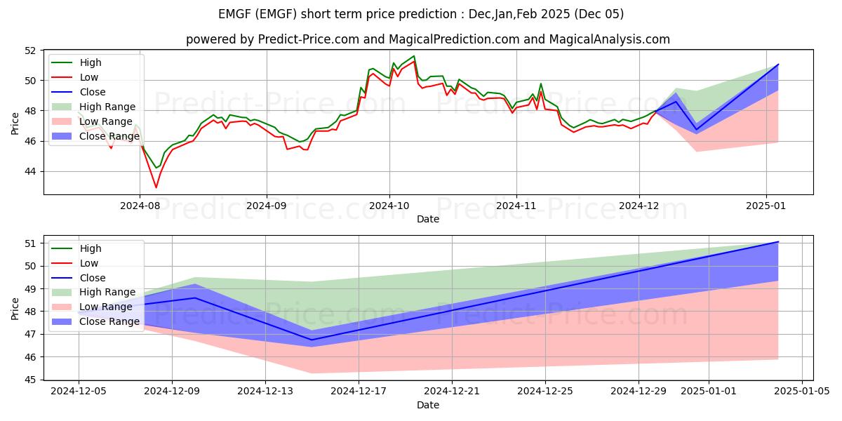 Maximale en minimale iShares MSCI Emerging Markets M korte termijn prijsvoorspelling voor Dec,Jan,Feb 2025