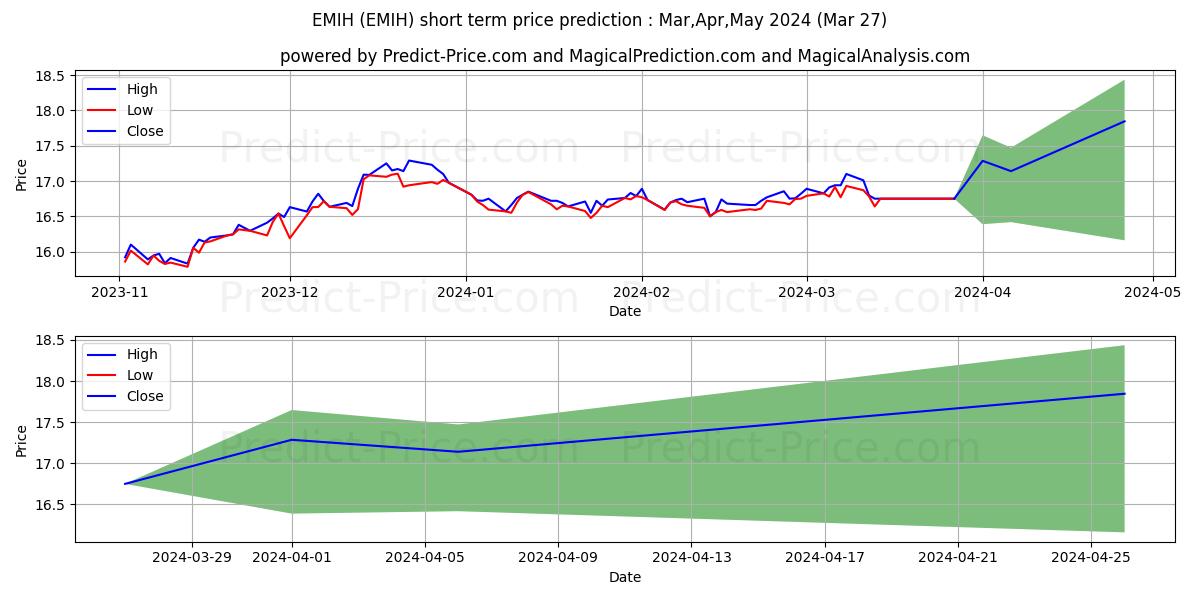 Maximum and minimum EMIH short-term price forecast for Apr,May,Jun 2024