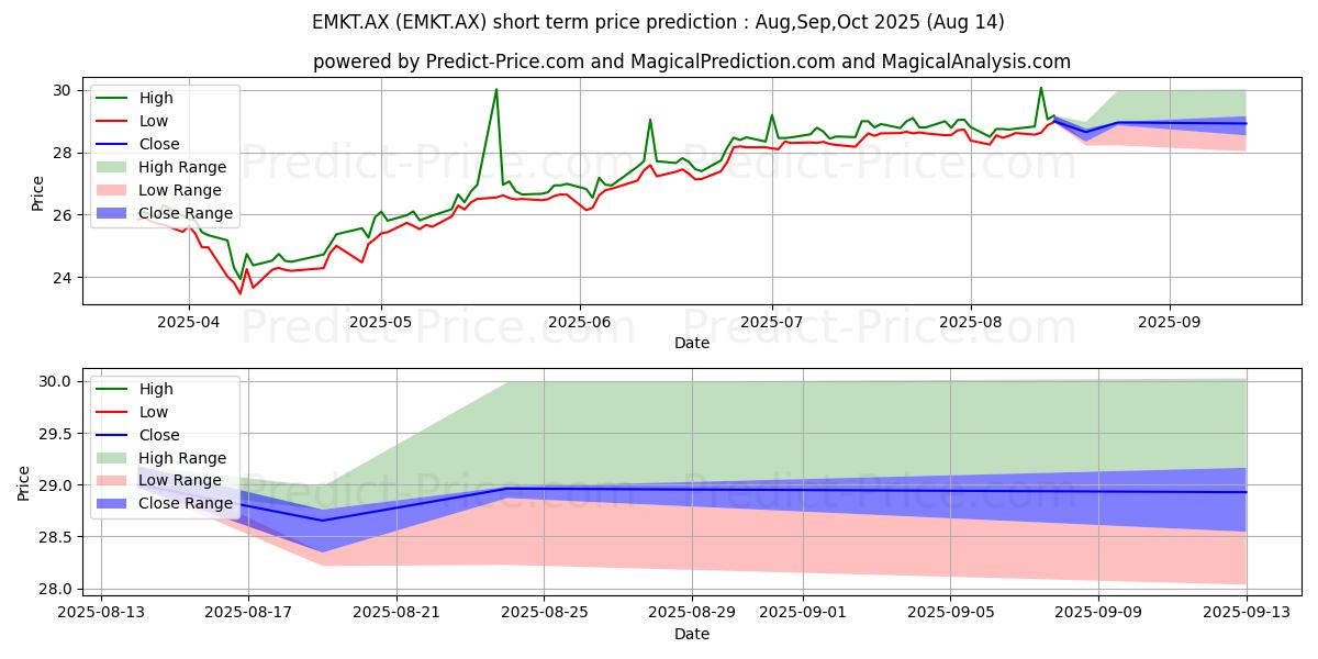 Pronóstico de precio a corto plazo máximo y mínimo de VE EMG MKT ETF UNITS para Sep,Oct,Nov 2025