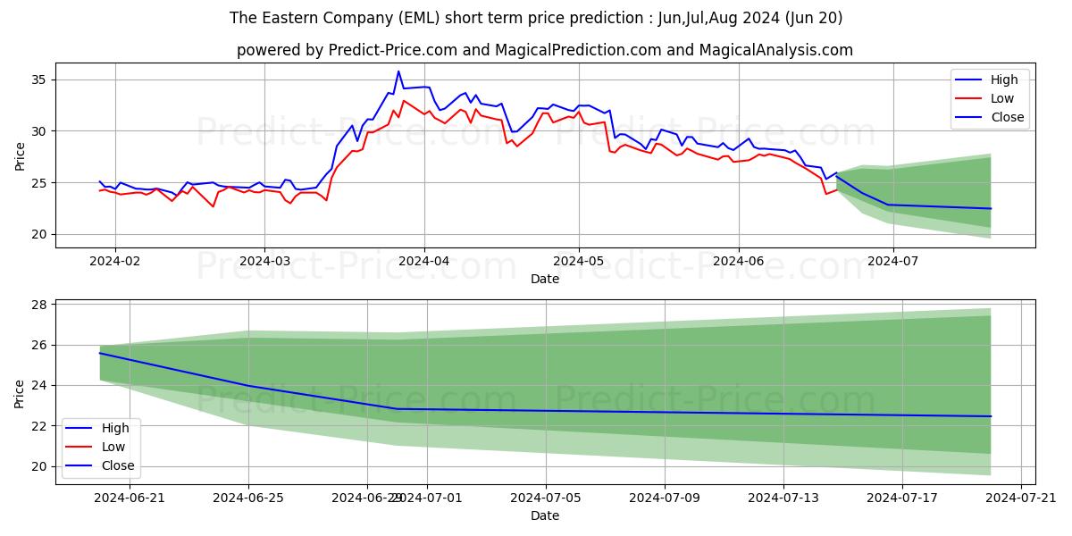 Maximum and minimum Eastern Company (The) short-term price forecast for Jul,Aug,Sep 2024