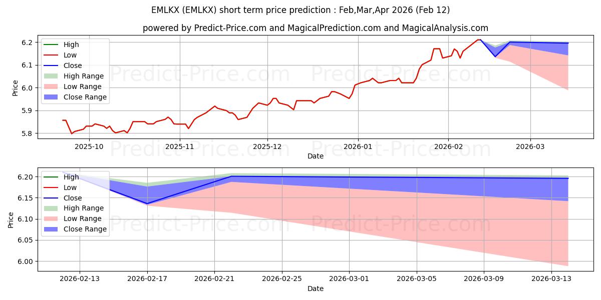 Maximala och minimala MFS Emerging Markets Debt Local kortsiktiga prisprognos för Feb,Mar,Apr 2026