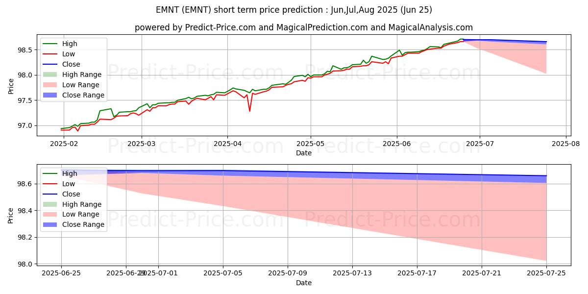 PIMCO Enhanced Short Maturity A 단기 가격 예측의 최대 및 최소 값 Jul,Aug,Sep 2025