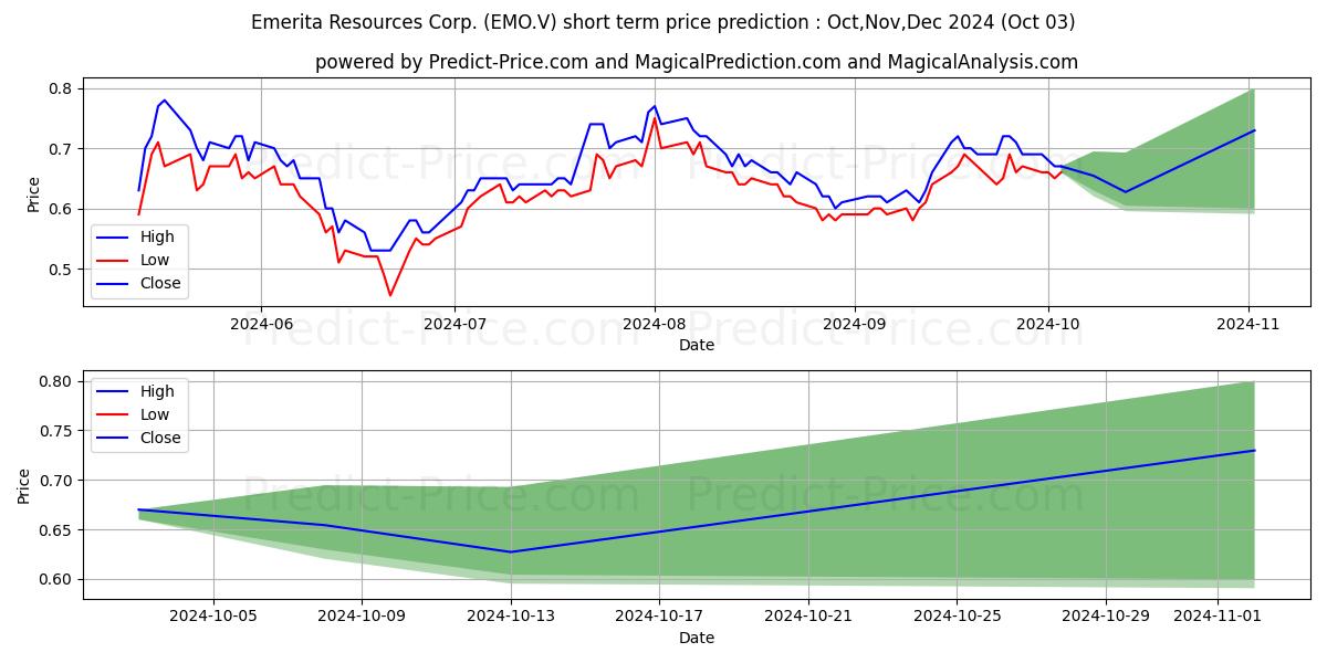 Максимальный и минимальный краткосрочный прогноз цены EMERITA RESOURCES CORP для Oct,Nov,Dec 2024