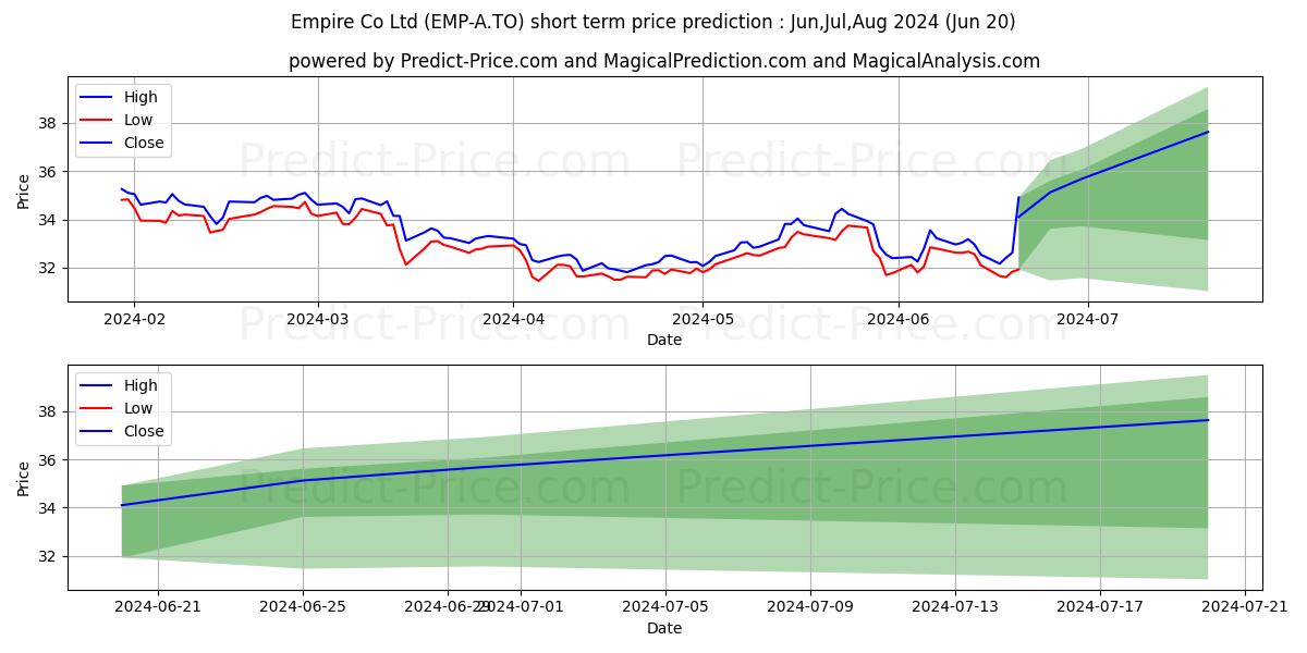 Maximum and minimum EMPIRE COMPANY LIMITED short-term price forecast for Jul,Aug,Sep 2024