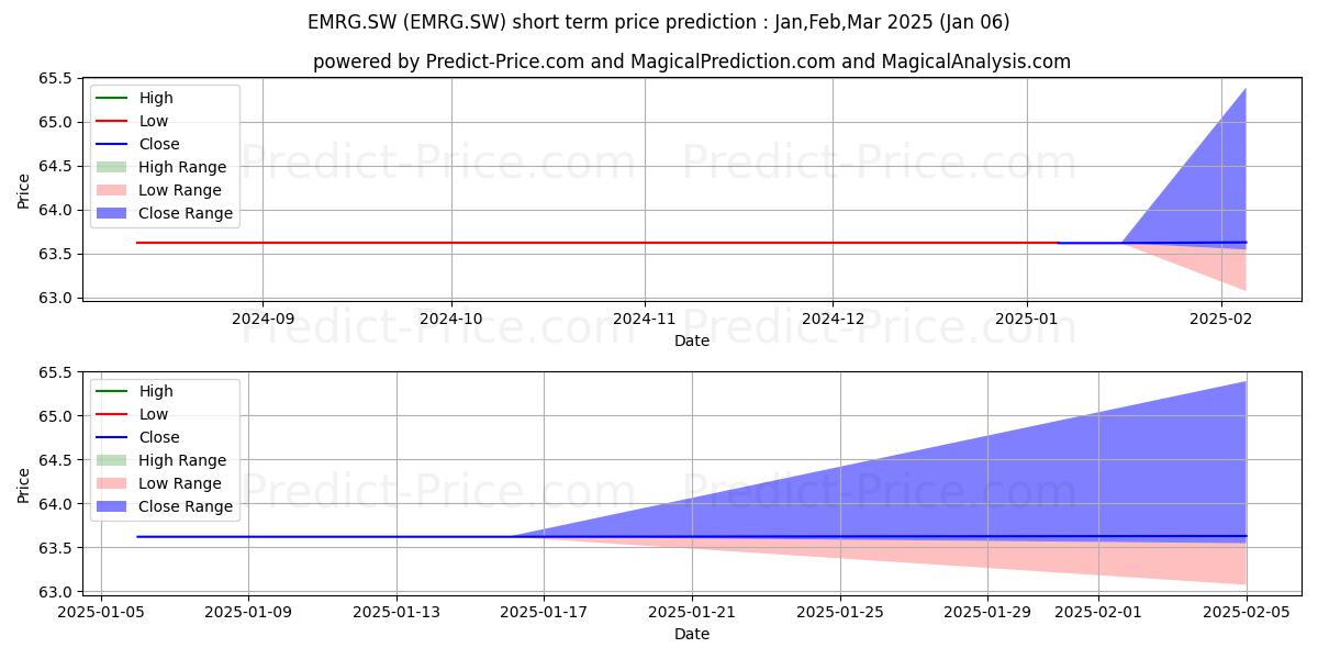 Maximum and minimum SPDR MSCI EM short-term price forecast for Jan,Feb,Mar 2025