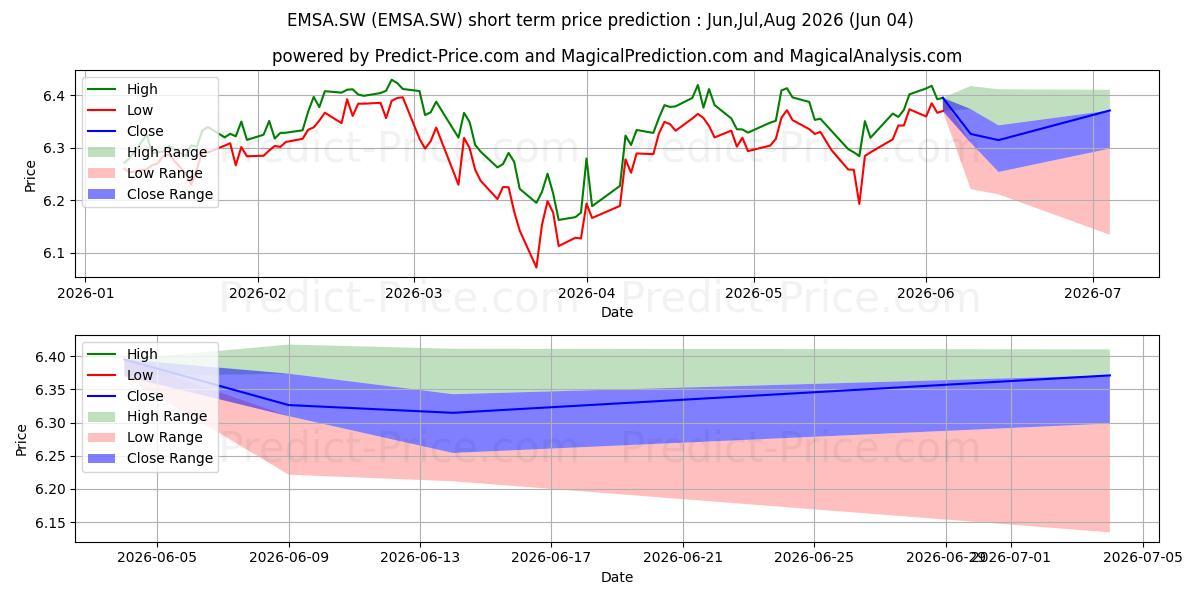Pronóstico de precio a corto plazo máximo y mínimo de iSh JPM ESG EM Bond Acc para Jun,Jul,Aug 2026