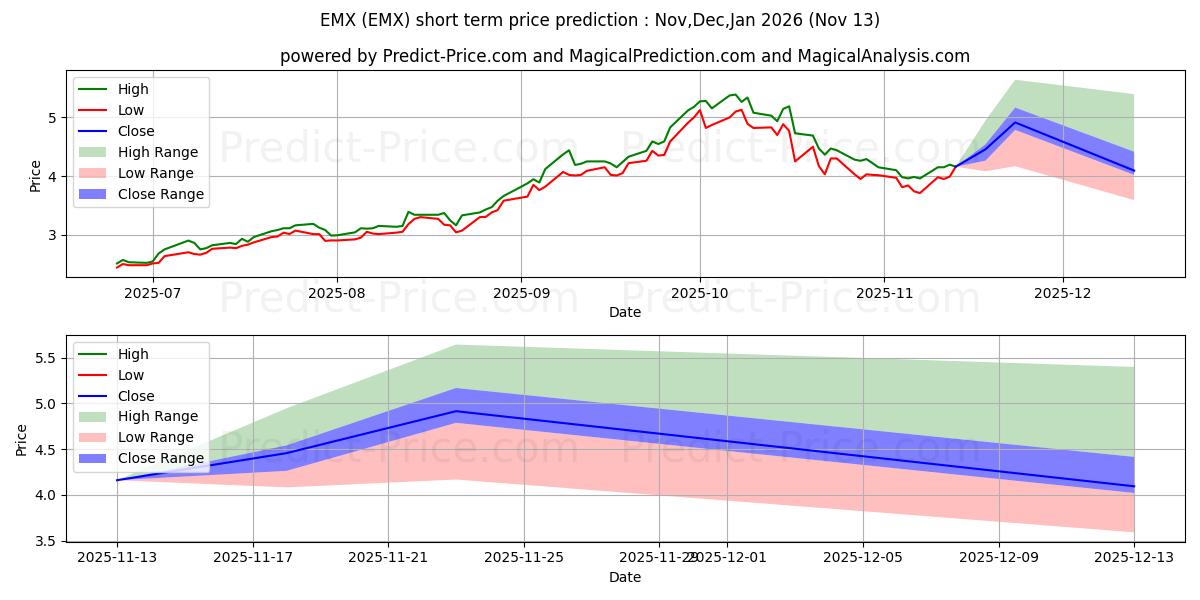 EMX Royalty Corporation के लिए अधिकतम और न्यूनतम Dec,Jan,Feb 2026 तात्कालिक कीमत की भविष्यवाणी