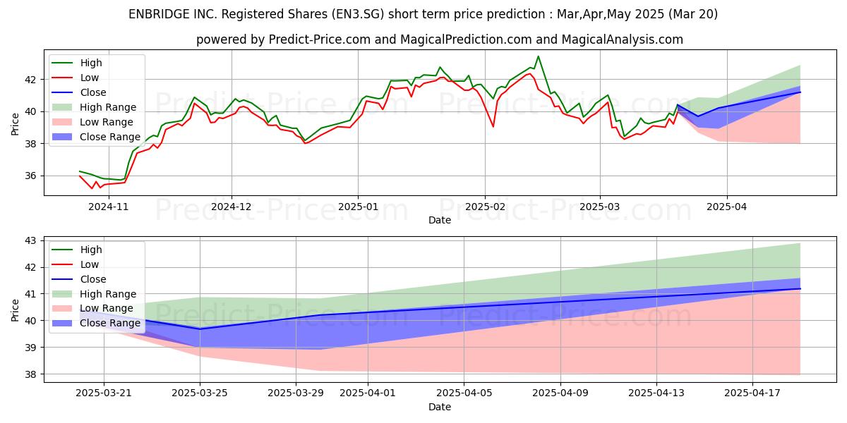 Maximum and minimum ENBRIDGE INC. Registered Shares short-term price forecast for Apr,May,Jun 2025