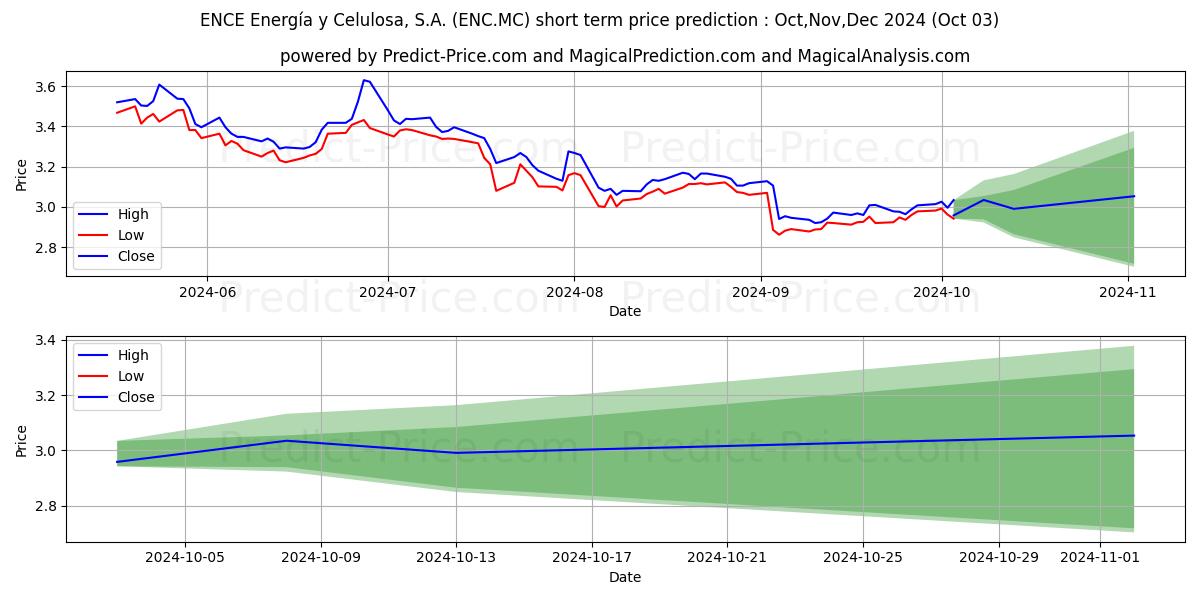 Maximum and minimum ENCE ENERGIA Y CELULOSA, S.A. short-term price forecast for Oct,Nov,Dec 2024