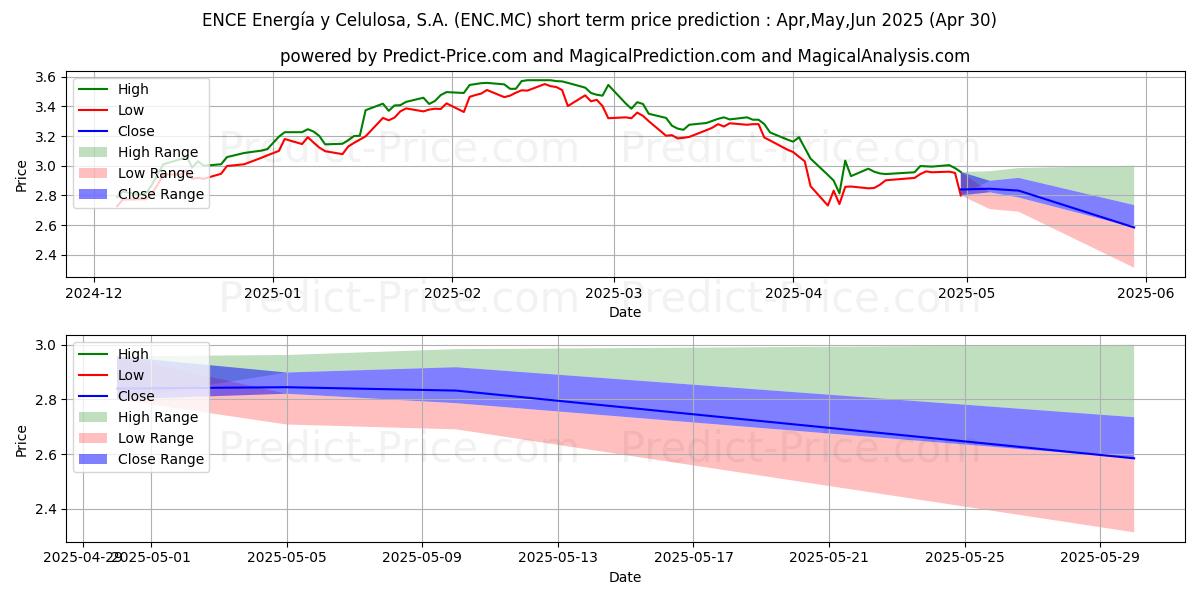 Maximum and minimum ENCE ENERGIA Y CELULOSA, S.A. short-term price forecast for May,Jun,Jul 2025