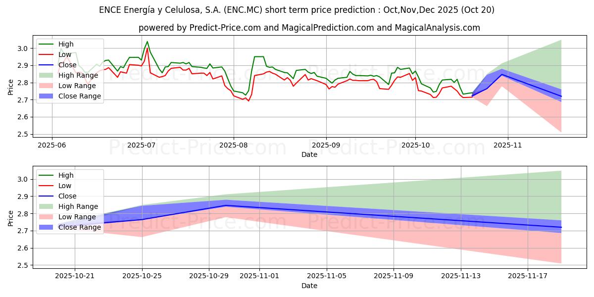 Maximum and minimum ENCE ENERGIA Y CELULOSA, S.A. short-term price forecast for Nov,Dec,Jan 2026