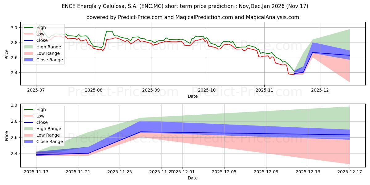 Maximum and minimum ENCE ENERGIA Y CELULOSA, S.A. short-term price forecast for Dec,Jan,Feb 2026