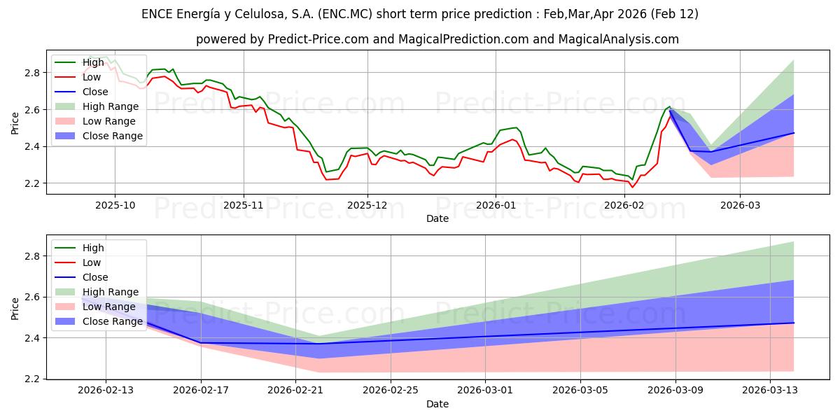 حداکثر و حداقل پیش‌بینی قیمت کوتاه مدت ENCE ENERGIA Y CELULOSA, S.A. برای Mar,Apr,May 2026