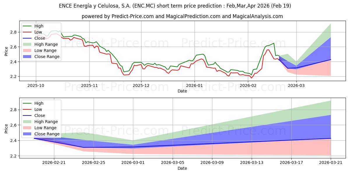 Previsione del prezzo massimo e minimo a breve termine per ENCE ENERGIA Y CELULOSA, S.A.