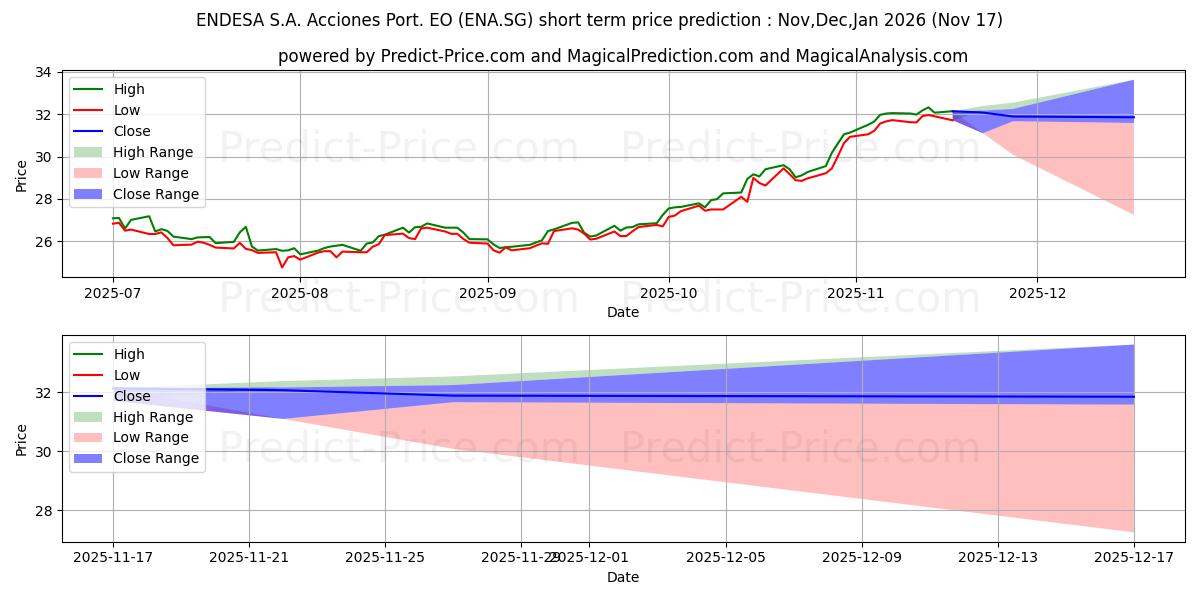 حداکثر و حداقل پیش‌بینی قیمت کوتاه مدت ENDESA S.A. Acciones Port. EO 1 برای Dec,Jan,Feb 2026