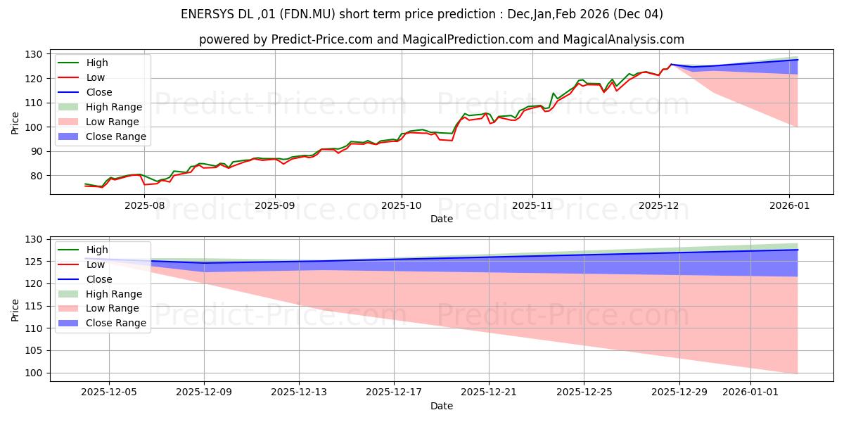 حداکثر و حداقل پیش‌بینی قیمت کوتاه مدت ENERSYS  DL-,01 برای Dec,Jan,Feb 2026